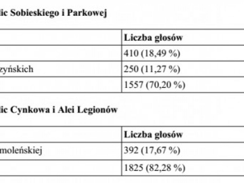 Legionowo: Radni nie posłuchali mieszkańców w sprawie nazw rond
