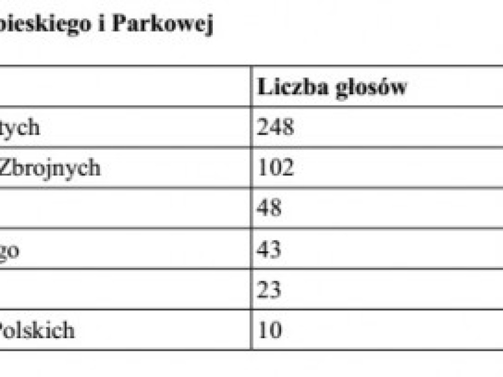 Legionowo: Radni nie posłuchali mieszkańców w sprawie nazw rond