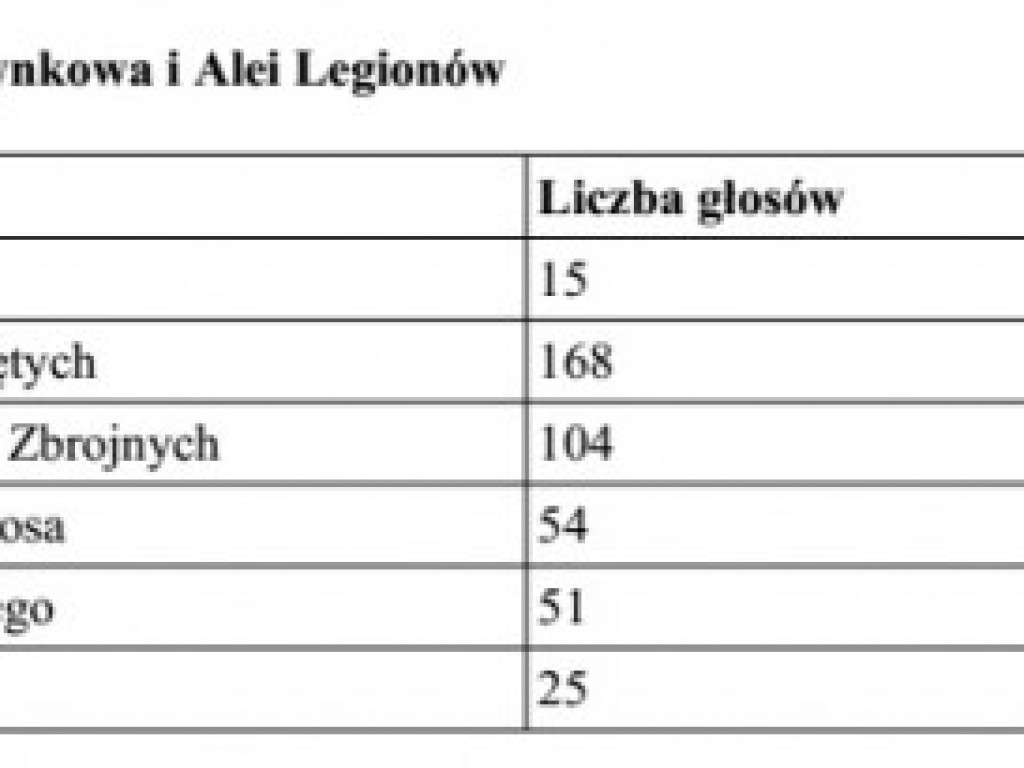 Legionowo: Radni nie posłuchali mieszkańców w sprawie nazw rond