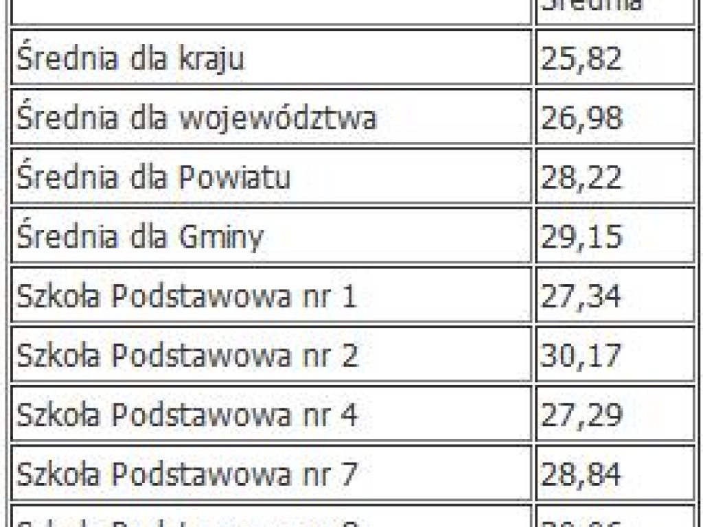 Legionowskie podstawówki powyżej średniej krajowej