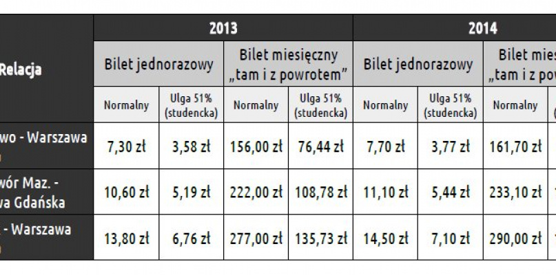 Od środy wyższe ceny biletów ZTM i KM